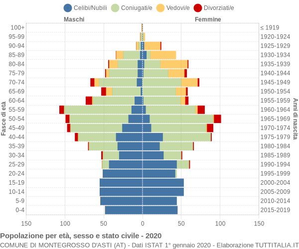 Grafico Popolazione per età, sesso e stato civile Comune di Montegrosso d'Asti (AT)