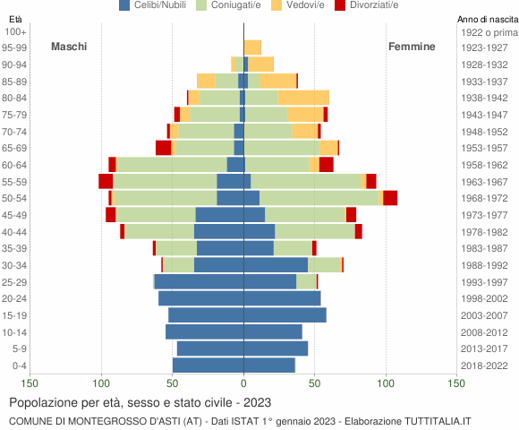 Grafico Popolazione per età, sesso e stato civile Comune di Montegrosso d'Asti (AT)