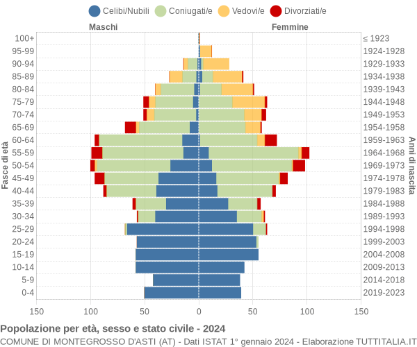 Grafico Popolazione per età, sesso e stato civile Comune di Montegrosso d'Asti (AT)