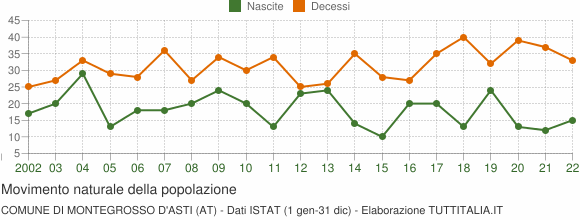 Grafico movimento naturale della popolazione Comune di Montegrosso d'Asti (AT)