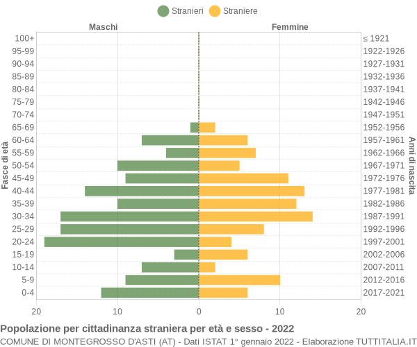 Grafico cittadini stranieri - Montegrosso d'Asti 2022