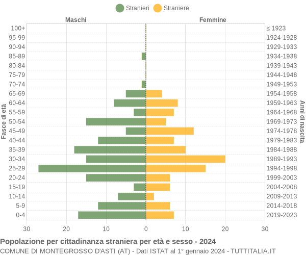 Grafico cittadini stranieri - Montegrosso d'Asti 2024