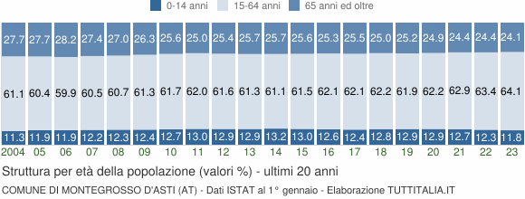 Grafico struttura della popolazione Comune di Montegrosso d'Asti (AT)