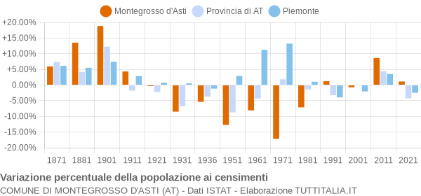 Grafico variazione percentuale della popolazione Comune di Montegrosso d'Asti (AT)