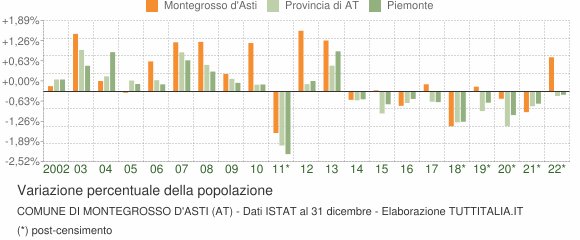 Variazione percentuale della popolazione Comune di Montegrosso d'Asti (AT)