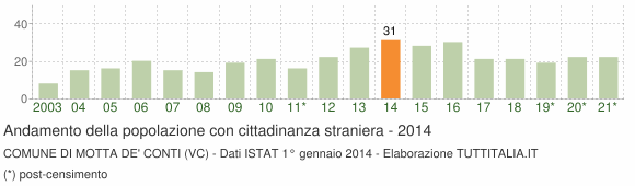 Grafico andamento popolazione stranieri Comune di Motta de' Conti (VC)