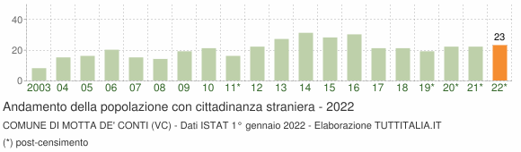 Grafico andamento popolazione stranieri Comune di Motta de' Conti (VC)