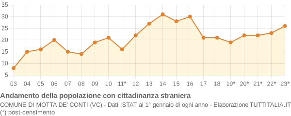 Andamento popolazione stranieri Comune di Motta de' Conti (VC)