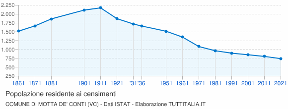 Grafico andamento storico popolazione Comune di Motta de' Conti (VC)