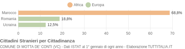 Grafico cittadinanza stranieri - Motta de' Conti 2005