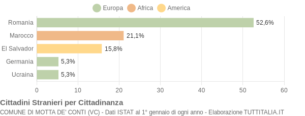 Grafico cittadinanza stranieri - Motta de' Conti 2009