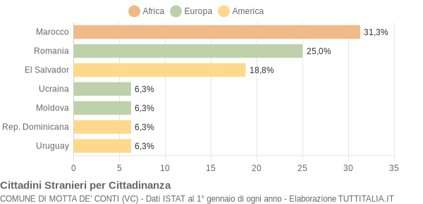 Grafico cittadinanza stranieri - Motta de' Conti 2011