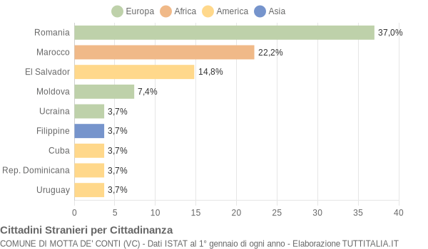 Grafico cittadinanza stranieri - Motta de' Conti 2013