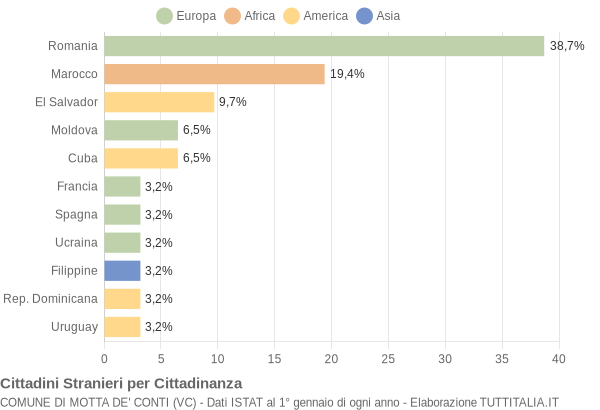 Grafico cittadinanza stranieri - Motta de' Conti 2014