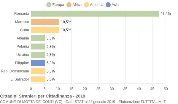 Grafico cittadinanza stranieri - Motta de' Conti 2019