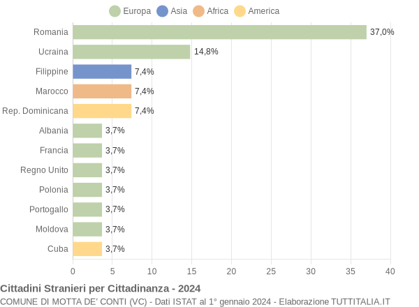 Grafico cittadinanza stranieri - Motta de' Conti 2024