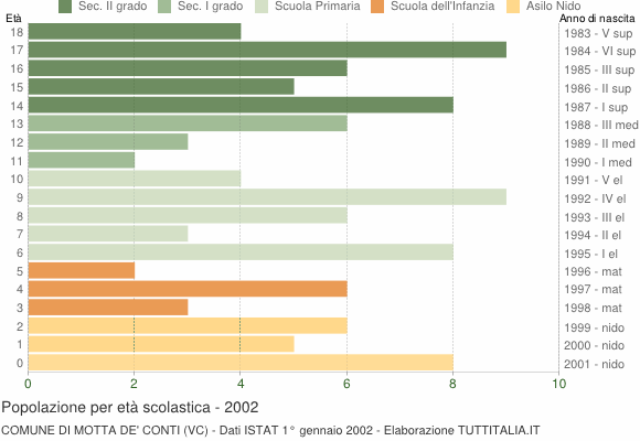 Grafico Popolazione in età scolastica - Motta de' Conti 2002