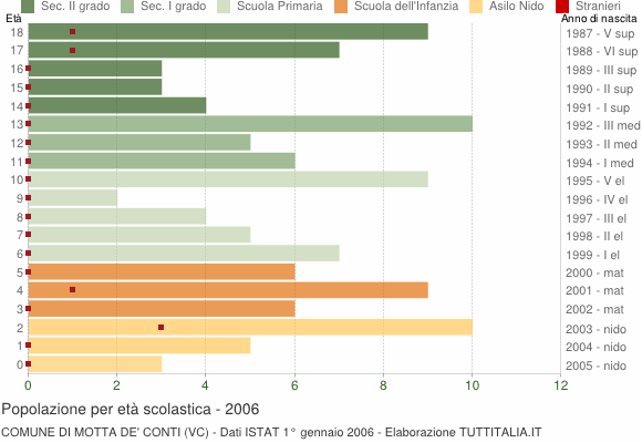 Grafico Popolazione in età scolastica - Motta de' Conti 2006