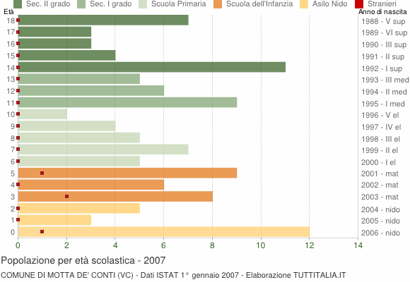 Grafico Popolazione in età scolastica - Motta de' Conti 2007