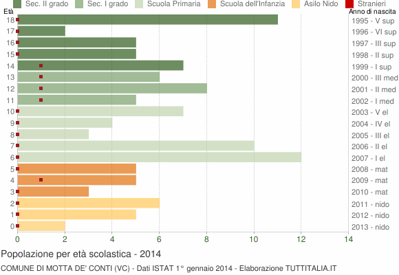 Grafico Popolazione in età scolastica - Motta de' Conti 2014