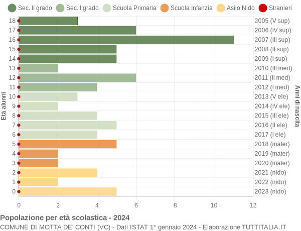 Grafico Popolazione in età scolastica - Motta de' Conti 2024