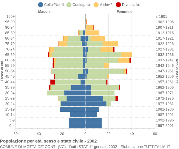Grafico Popolazione per età, sesso e stato civile Comune di Motta de' Conti (VC)