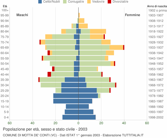 Grafico Popolazione per età, sesso e stato civile Comune di Motta de' Conti (VC)