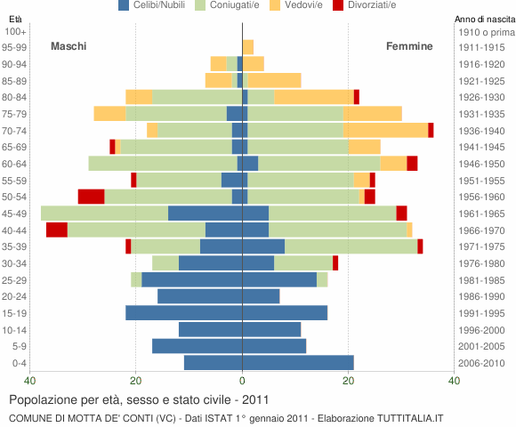 Grafico Popolazione per età, sesso e stato civile Comune di Motta de' Conti (VC)