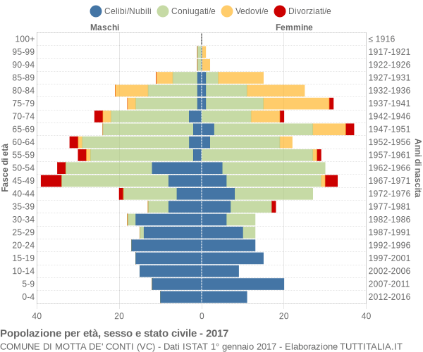 Grafico Popolazione per età, sesso e stato civile Comune di Motta de' Conti (VC)