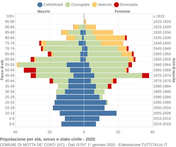 Grafico Popolazione per età, sesso e stato civile Comune di Motta de' Conti (VC)