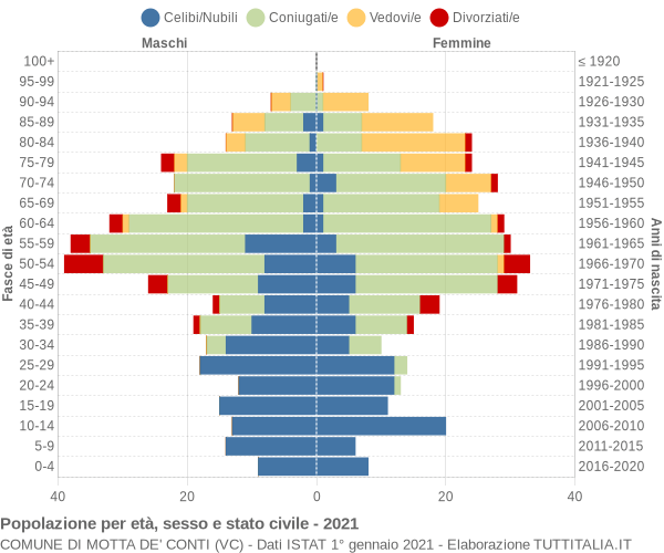 Grafico Popolazione per età, sesso e stato civile Comune di Motta de' Conti (VC)