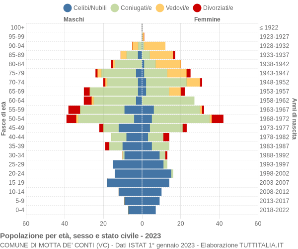 Grafico Popolazione per età, sesso e stato civile Comune di Motta de' Conti (VC)