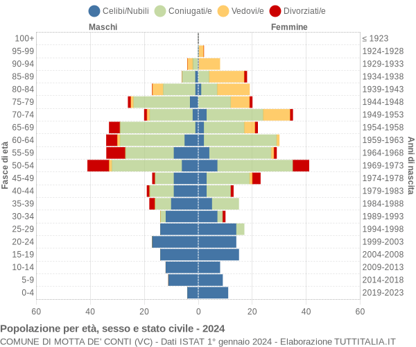Grafico Popolazione per età, sesso e stato civile Comune di Motta de' Conti (VC)