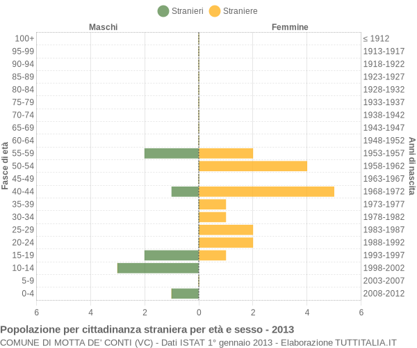 Grafico cittadini stranieri - Motta de' Conti 2013