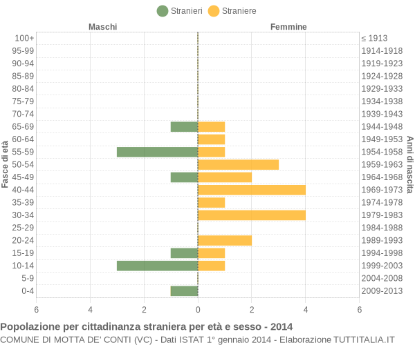 Grafico cittadini stranieri - Motta de' Conti 2014