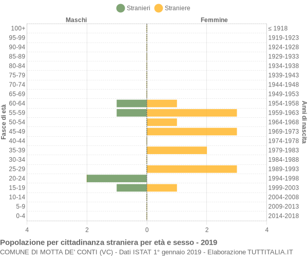 Grafico cittadini stranieri - Motta de' Conti 2019