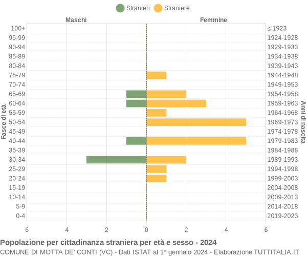 Grafico cittadini stranieri - Motta de' Conti 2024