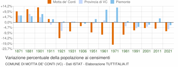 Grafico variazione percentuale della popolazione Comune di Motta de' Conti (VC)