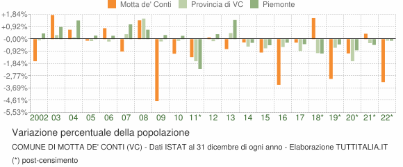 Variazione percentuale della popolazione Comune di Motta de' Conti (VC)