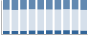 Grafico struttura della popolazione Comune di Motta de' Conti (VC)