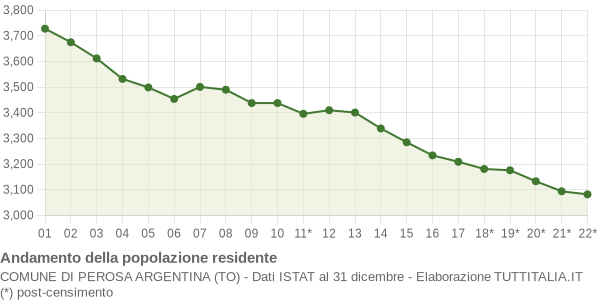 Andamento popolazione Comune di Perosa Argentina (TO)