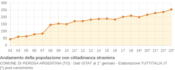 Andamento popolazione stranieri Comune di Perosa Argentina (TO)