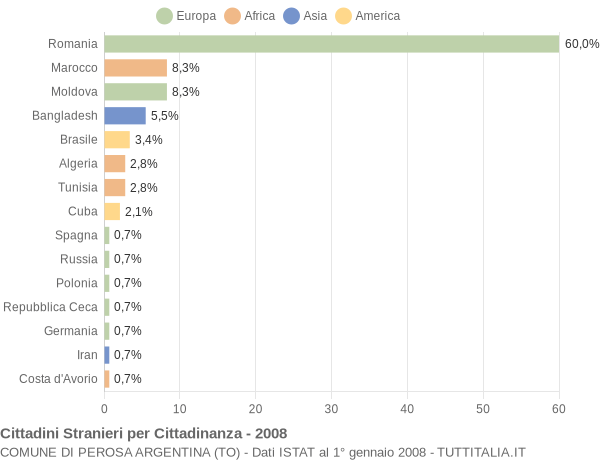 Grafico cittadinanza stranieri - Perosa Argentina 2008