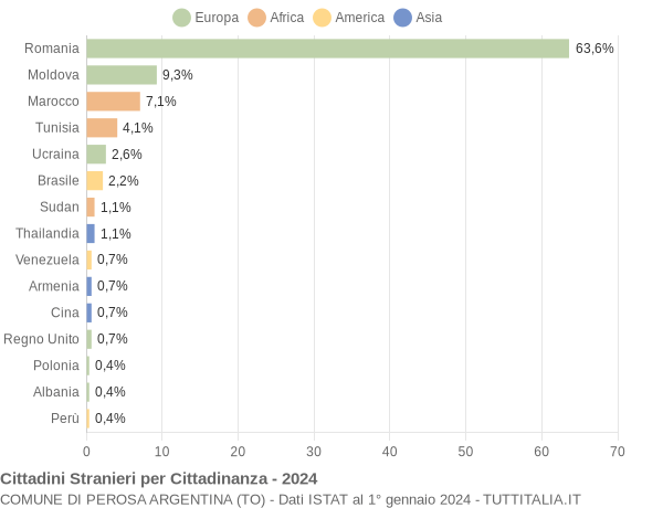 Grafico cittadinanza stranieri - Perosa Argentina 2024