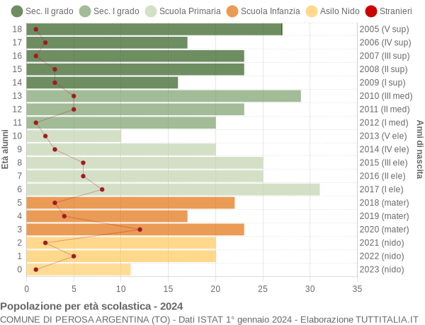 Grafico Popolazione in età scolastica - Perosa Argentina 2024