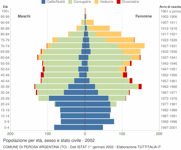 Grafico Popolazione per età, sesso e stato civile Comune di Perosa Argentina (TO)