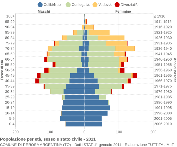 Grafico Popolazione per età, sesso e stato civile Comune di Perosa Argentina (TO)