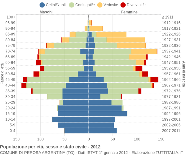 Grafico Popolazione per età, sesso e stato civile Comune di Perosa Argentina (TO)