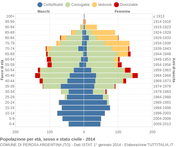 Grafico Popolazione per età, sesso e stato civile Comune di Perosa Argentina (TO)