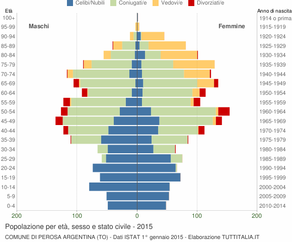 Grafico Popolazione per età, sesso e stato civile Comune di Perosa Argentina (TO)